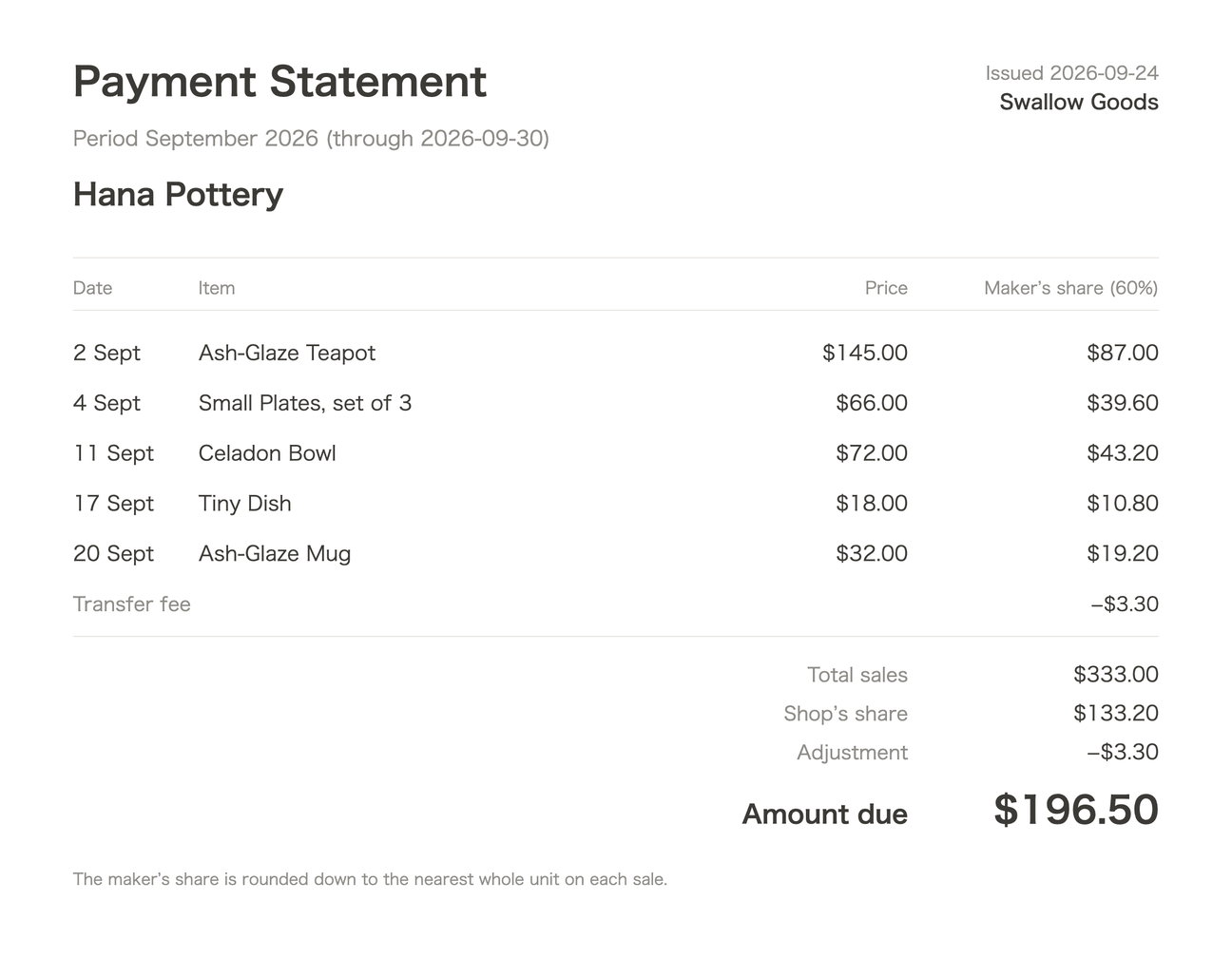 Sample payment statement for Hana Pottery, September 2026: five items sold with date, price and the maker's 60% share, a transfer-fee adjustment, total sales $333.00, shop's share $133.20, amount due $196.50.