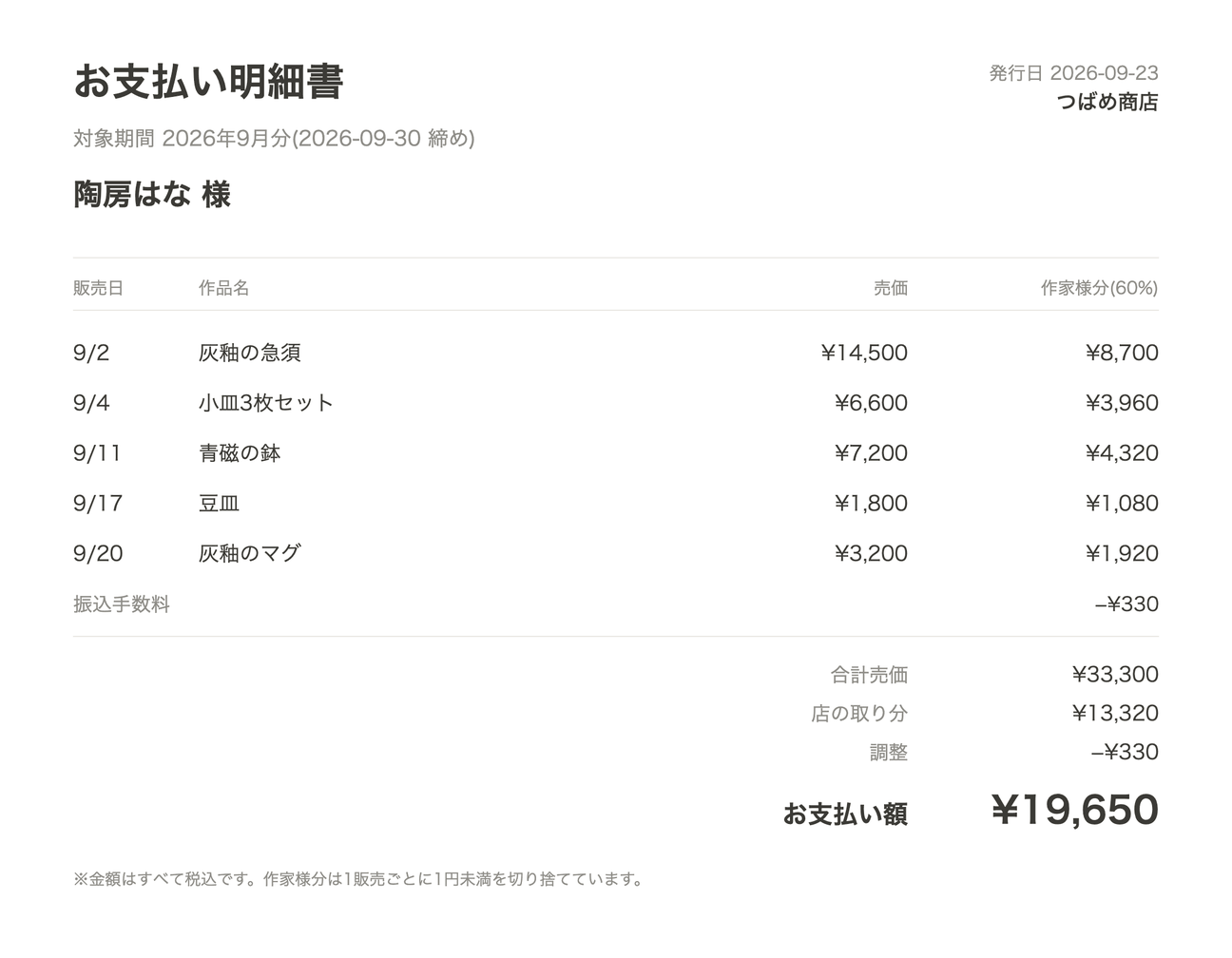 お支払い明細書の見本。陶房はな様あて、9月分。売れた5点の販売日・作品名・売価・作家様分（60%）と、振込手数料の調整、合計売価33,300円、店の取り分13,320円、お支払い額19,650円が並んでいる。